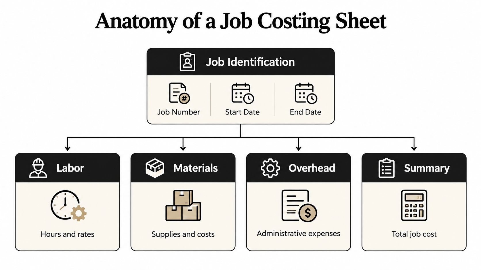 A diagram outlining the key components of a job costing sheet, including identification, labor, materials, overhead, and summary.