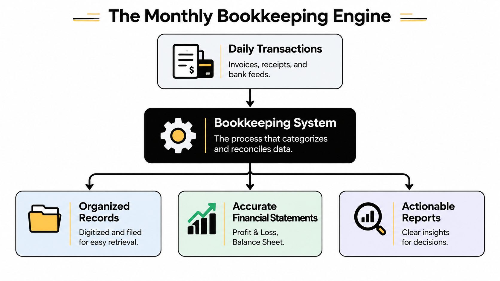 A flowchart diagram illustrating the monthly bookkeeping engine process from daily transactions to actionable financial reports.