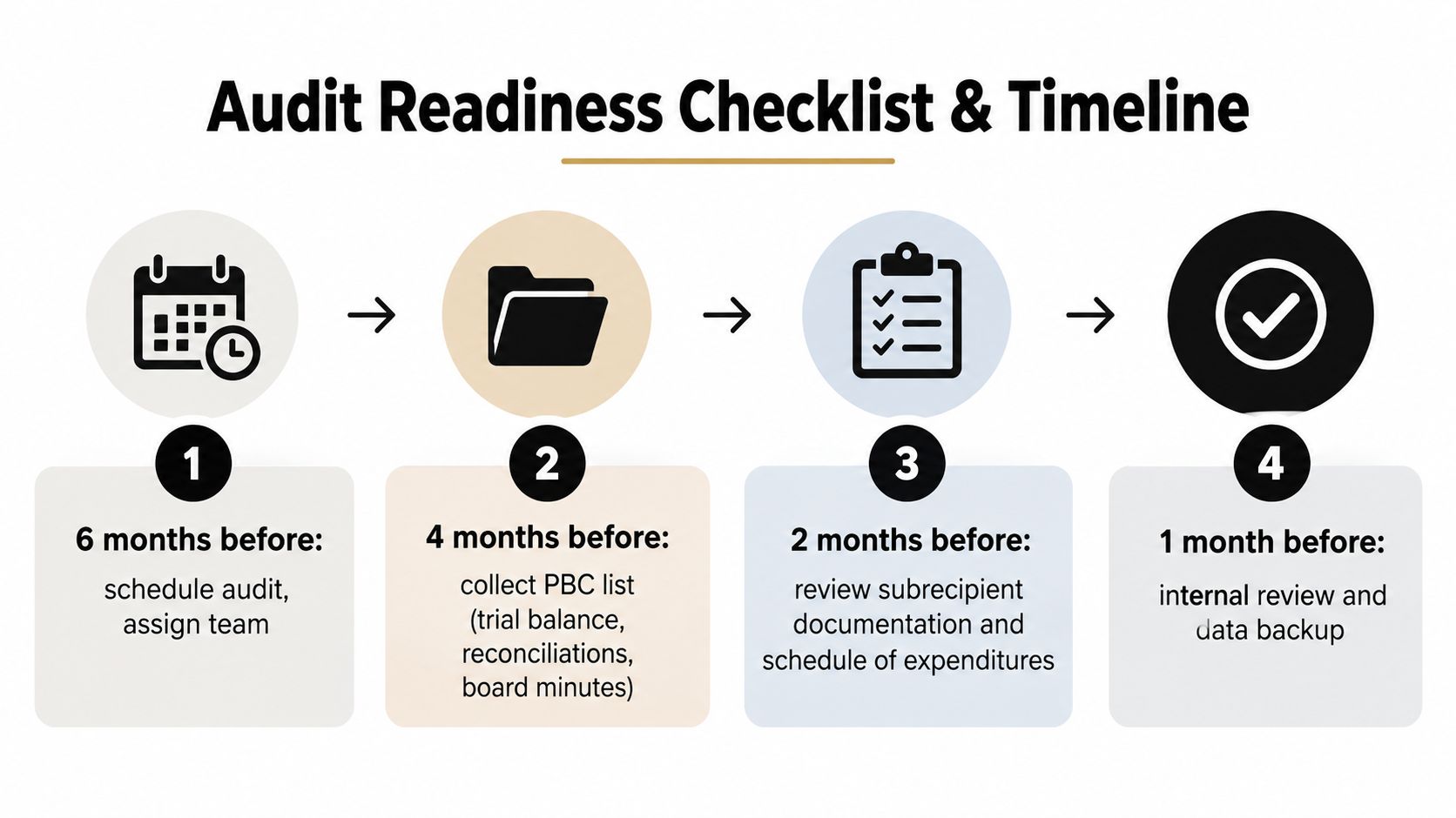 A four-step audit readiness timeline checklist for organizations to prepare for upcoming financial audits.