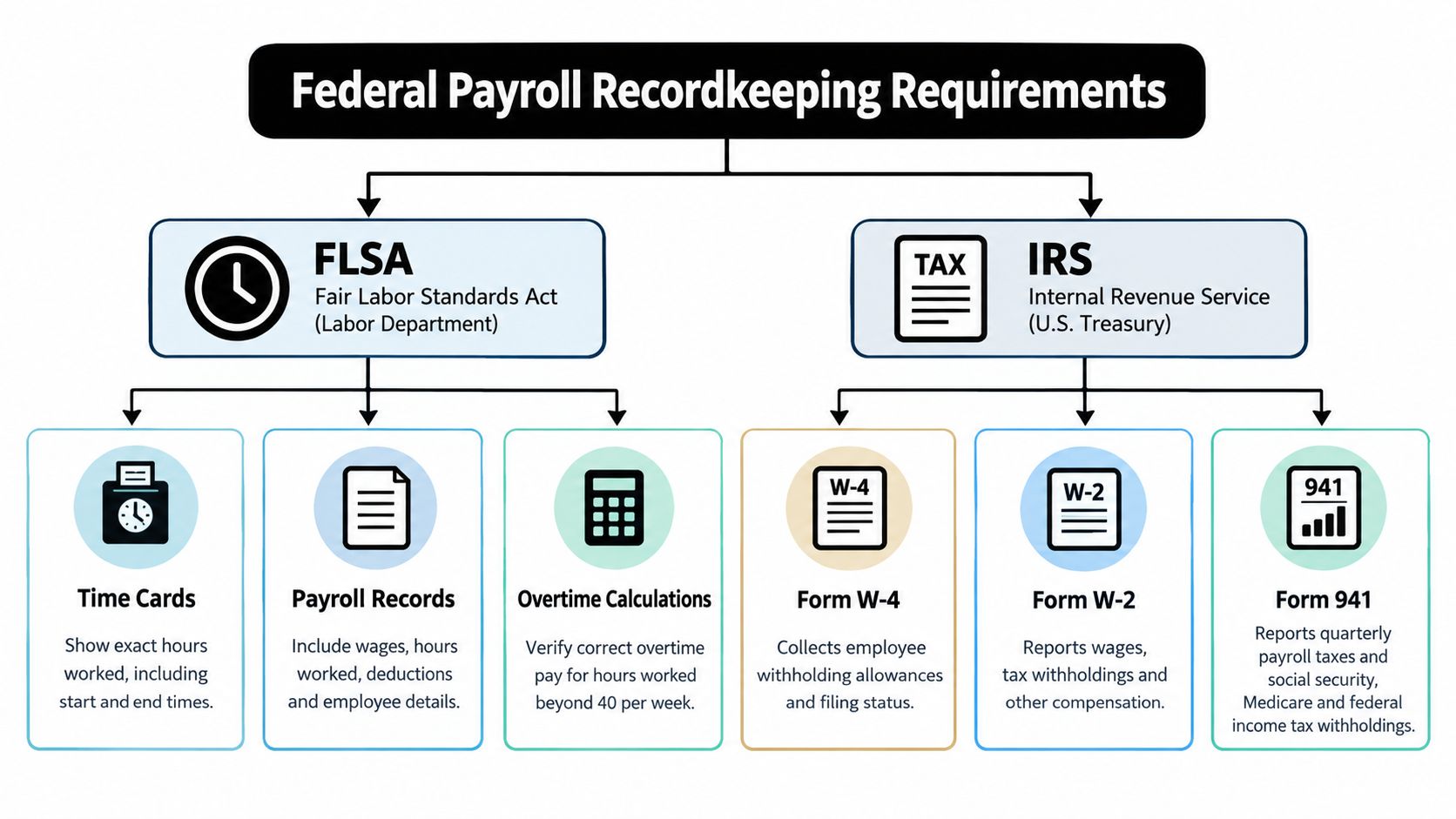 A flowchart detailing federal payroll recordkeeping requirements divided between the FLSA and the IRS guidelines.
