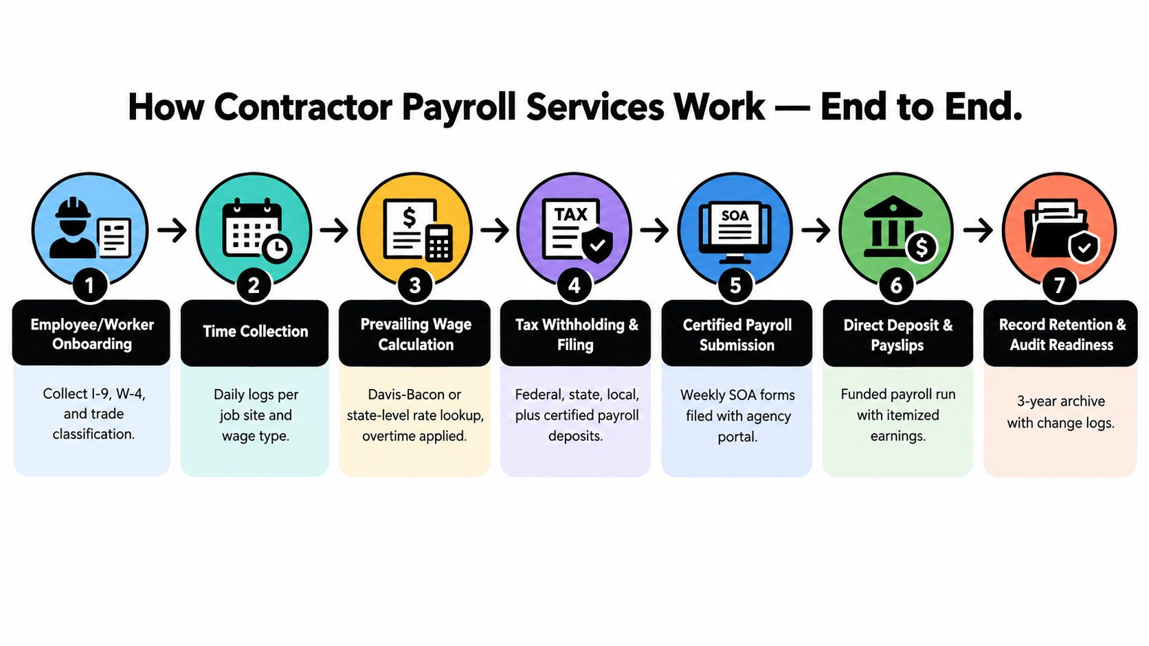 A seven-step flowchart infographic illustrating the end-to-end contractor payroll services process from onboarding to audit readiness.