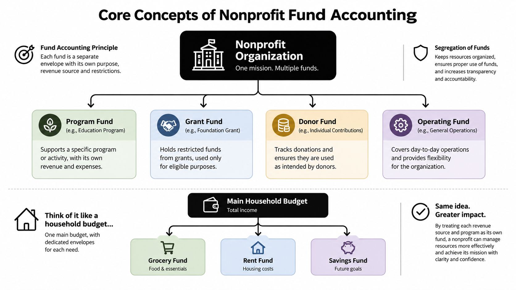 A diagram explaining nonprofit fund accounting principles by comparing them to a household budget system.