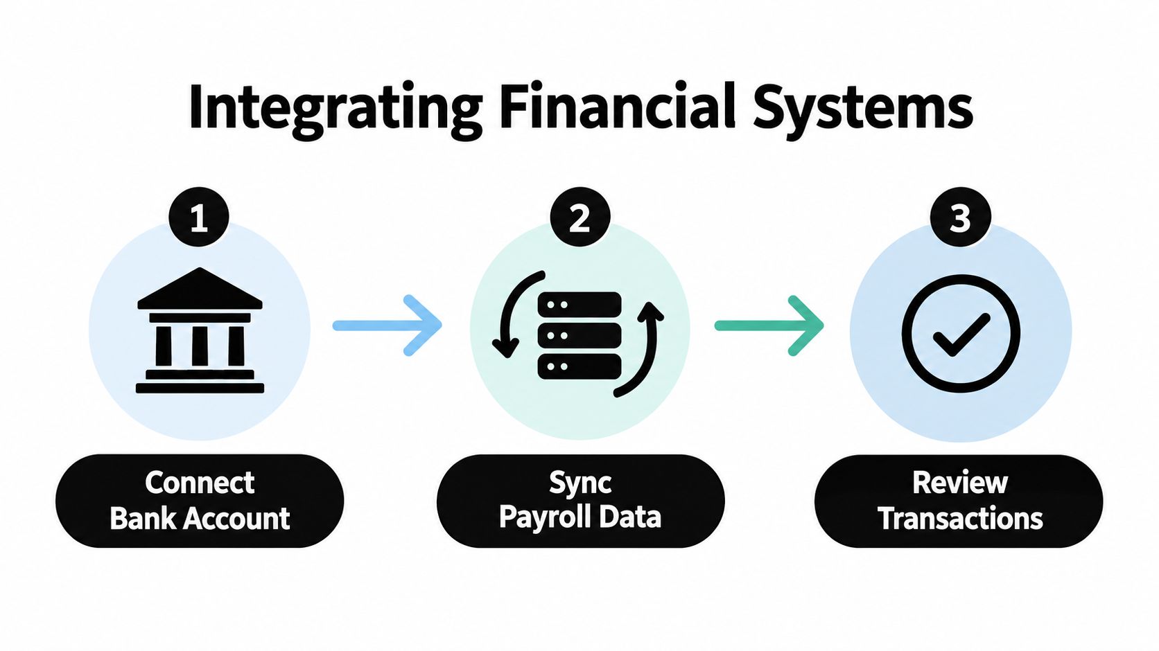 A diagram illustrating the three steps of integrating financial systems: connect bank account, sync payroll data, and review transactions.
