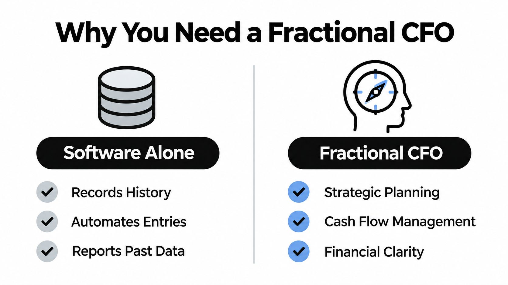 A comparison chart explaining the difference between using accounting software versus hiring a fractional CFO for businesses.