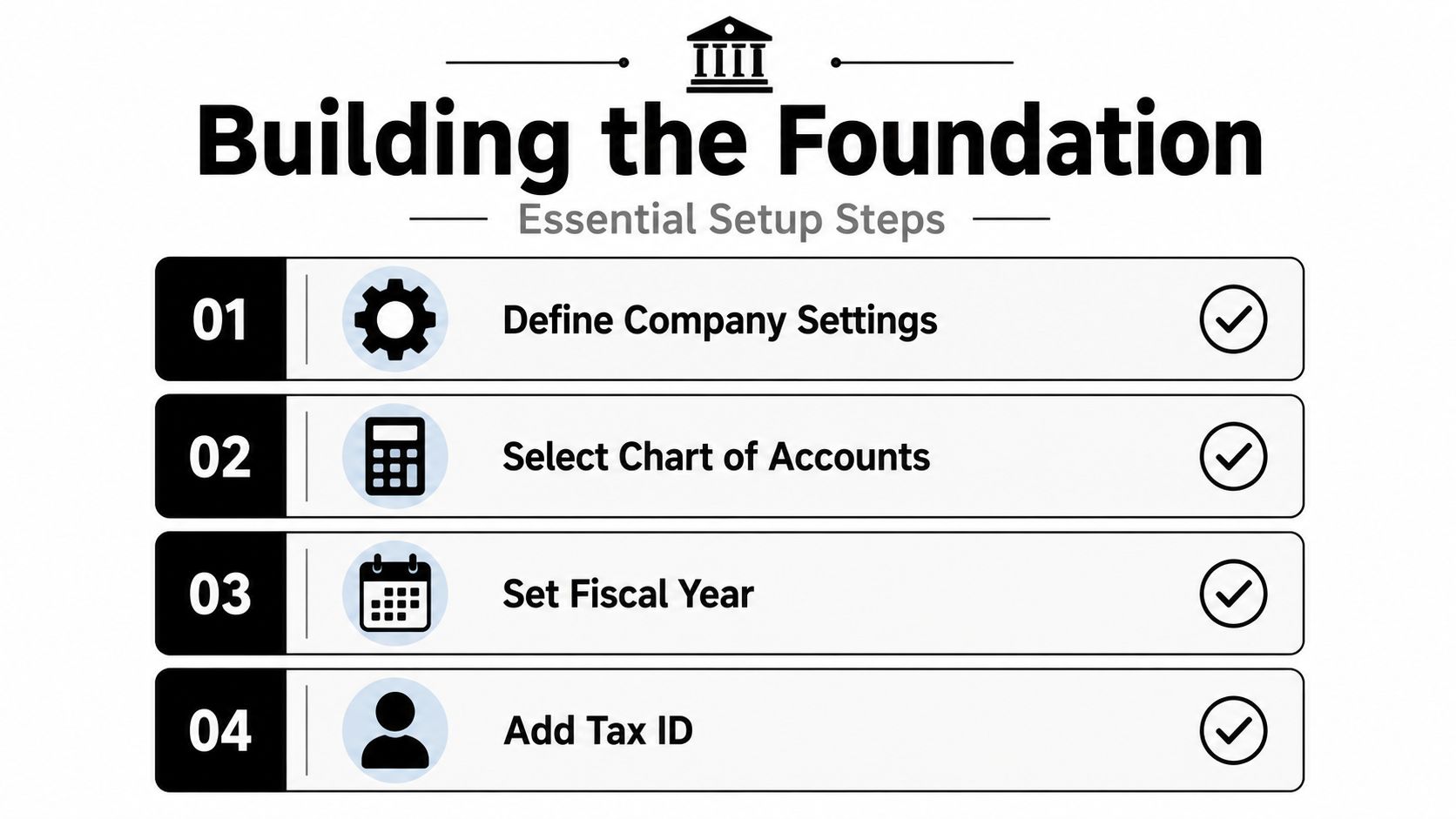 A diagram titled Building the Foundation showing four essential setup steps for accounting software management.