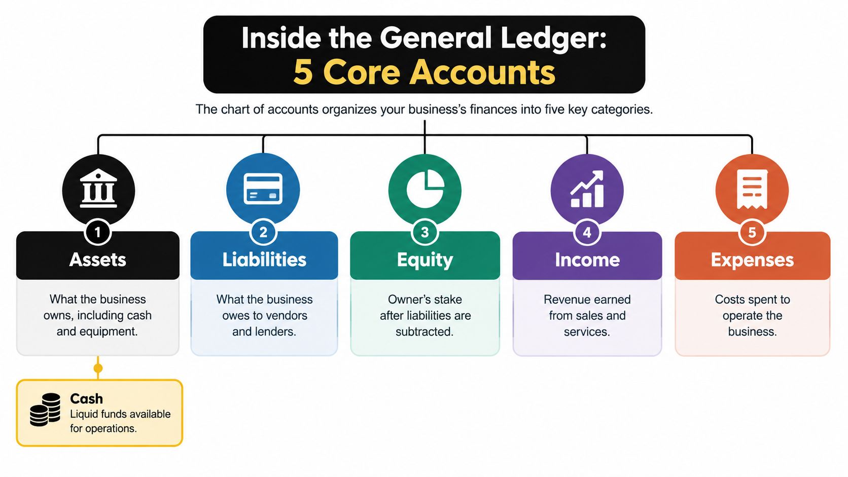 A diagram illustrating the five core accounting categories in a general ledger: Assets, Liabilities, Equity, Income, and Expenses.