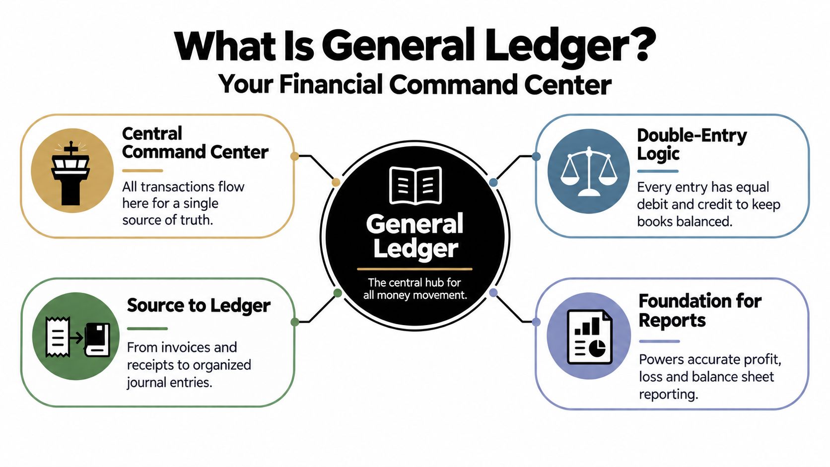 A diagram explaining the general ledger as a financial command center with four key core functions.