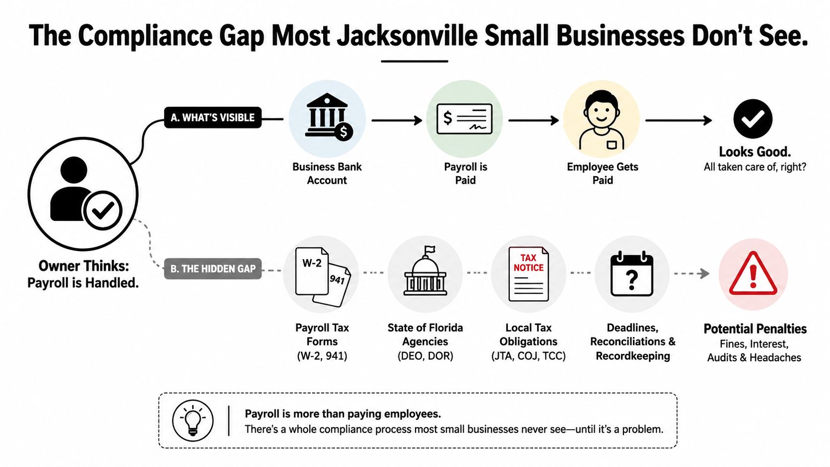 An infographic illustrating the hidden payroll compliance gap that small business owners often overlook in Jacksonville.