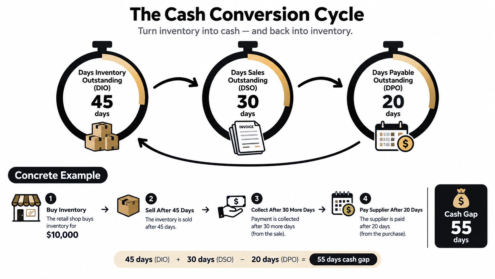 A diagram explaining the cash conversion cycle showing how DIO, DSO, and DPO affect cash flow gaps.