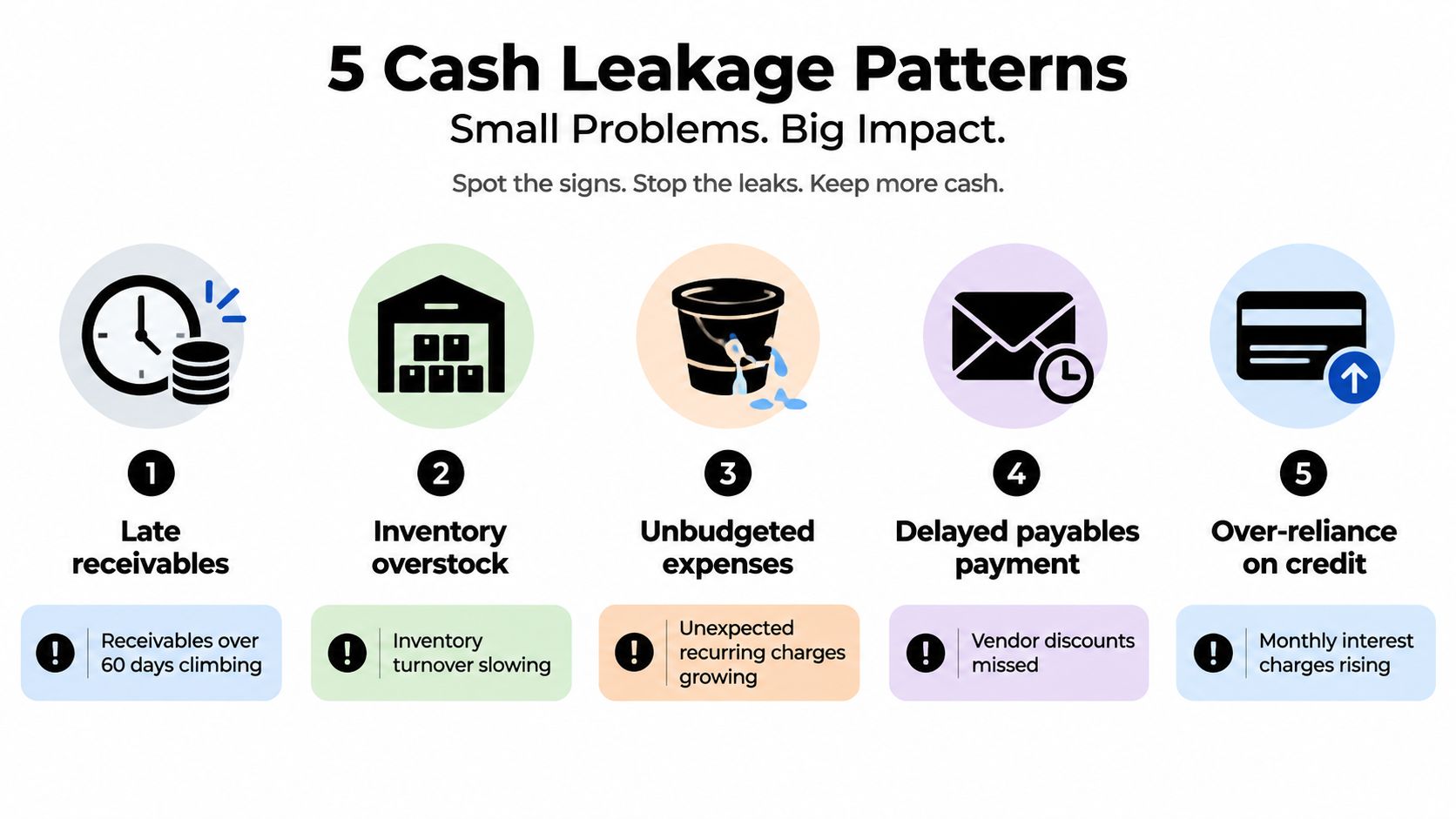 An infographic illustrating five common business cash leakage patterns that impact financial performance and overall profitability.