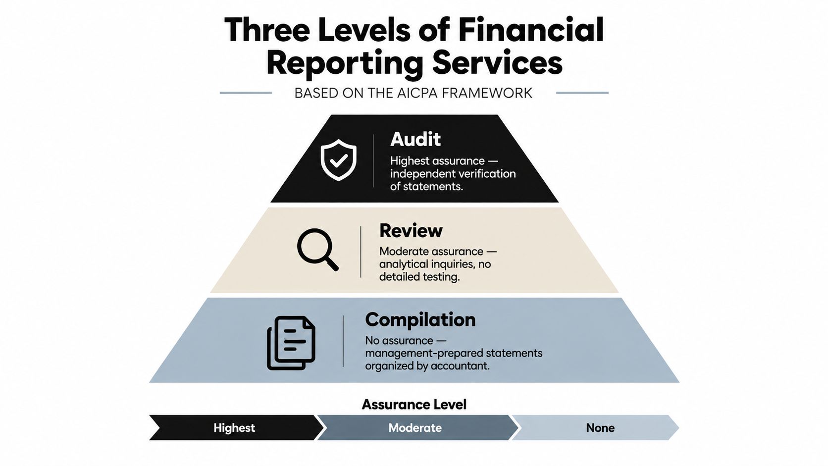 A pyramid chart illustrating the three levels of financial reporting services: audit, review, and compilation.
