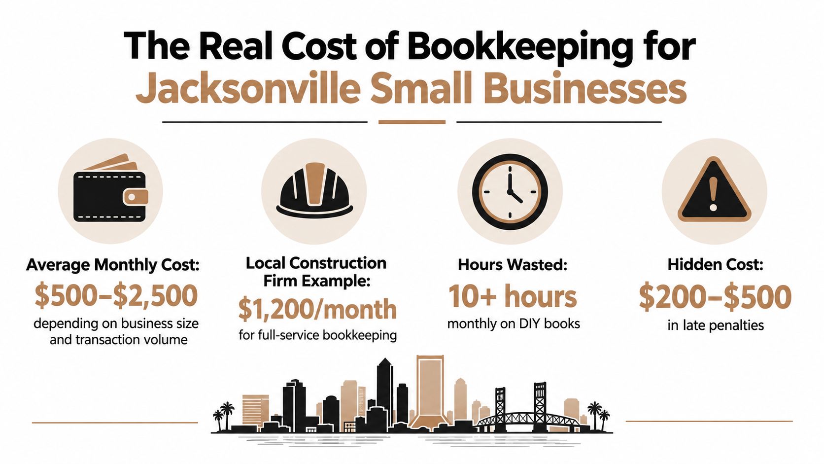 An infographic detailing the average monthly costs, time requirements, and potential hidden penalties for small business bookkeeping.