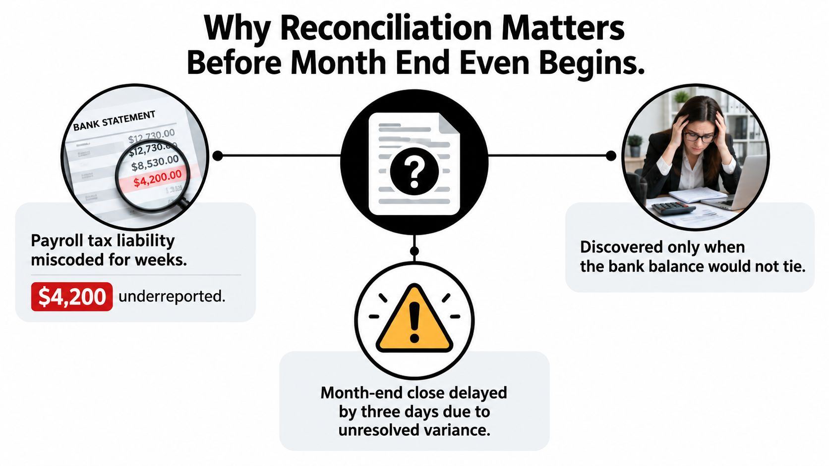 A graphic explaining why bank reconciliation before month end matters, showing potential financial errors and delays.