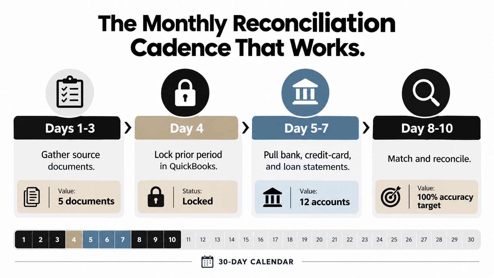 A 30-day monthly reconciliation process calendar illustrating a four-step accounting workflow with specific activities and goals.