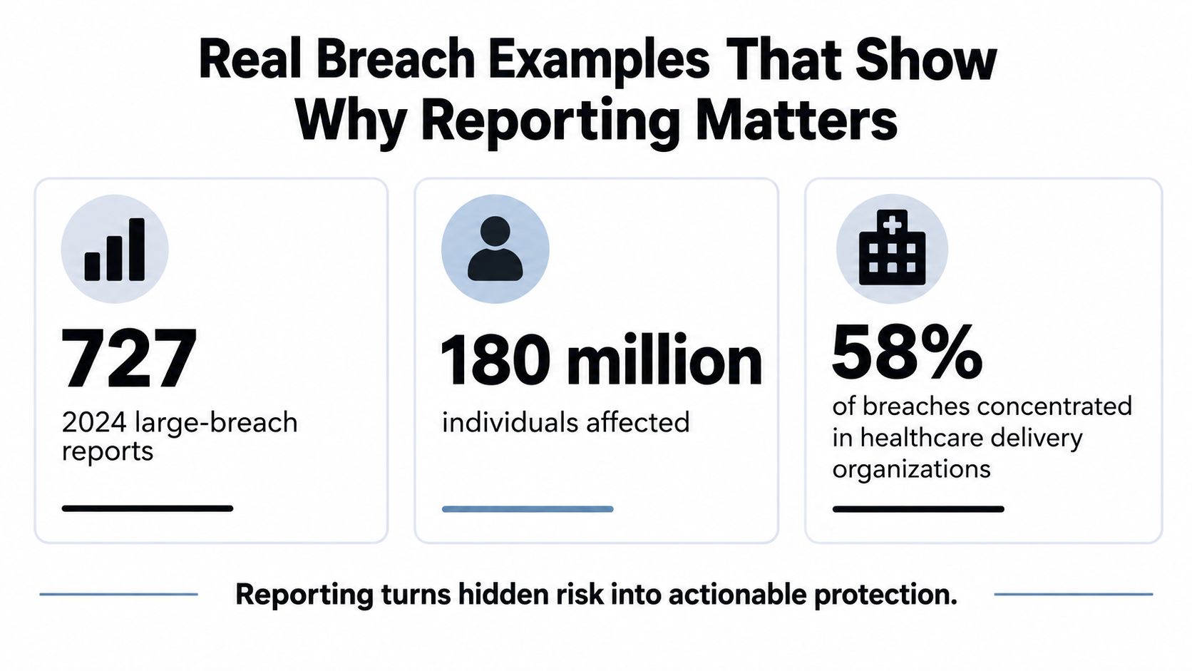 An infographic showing statistics on 2024 healthcare data breaches and why reporting is essential for protection.
