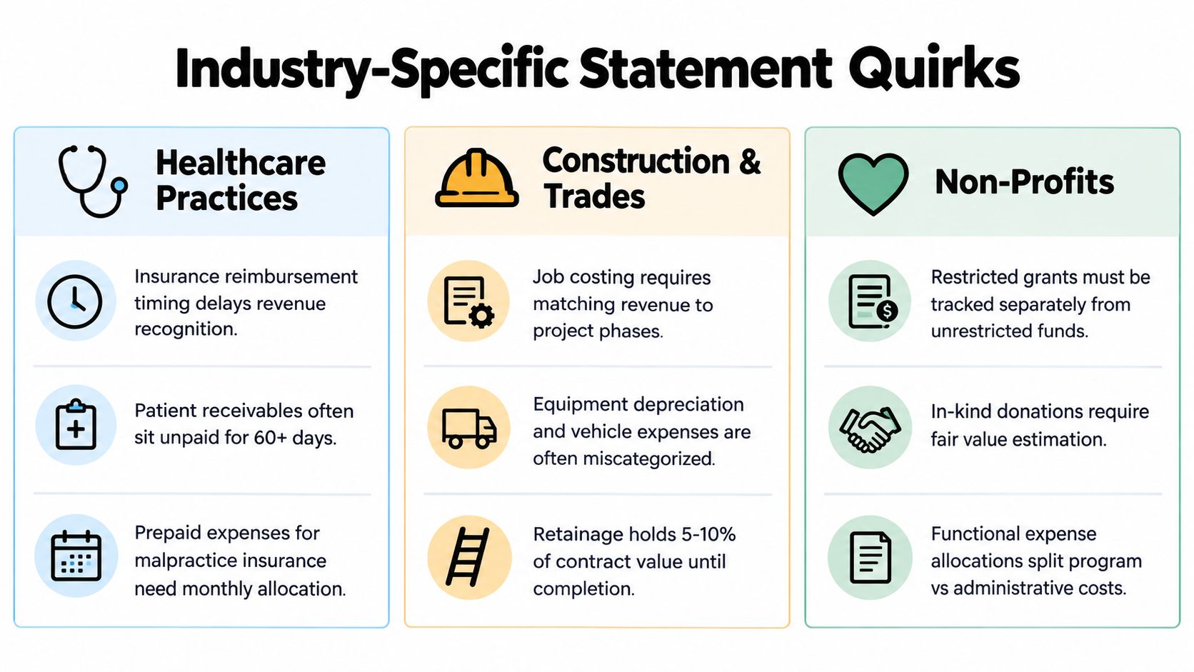 An infographic showing financial statement challenges and industry-specific quirks for healthcare, construction, and non-profit organizations.
