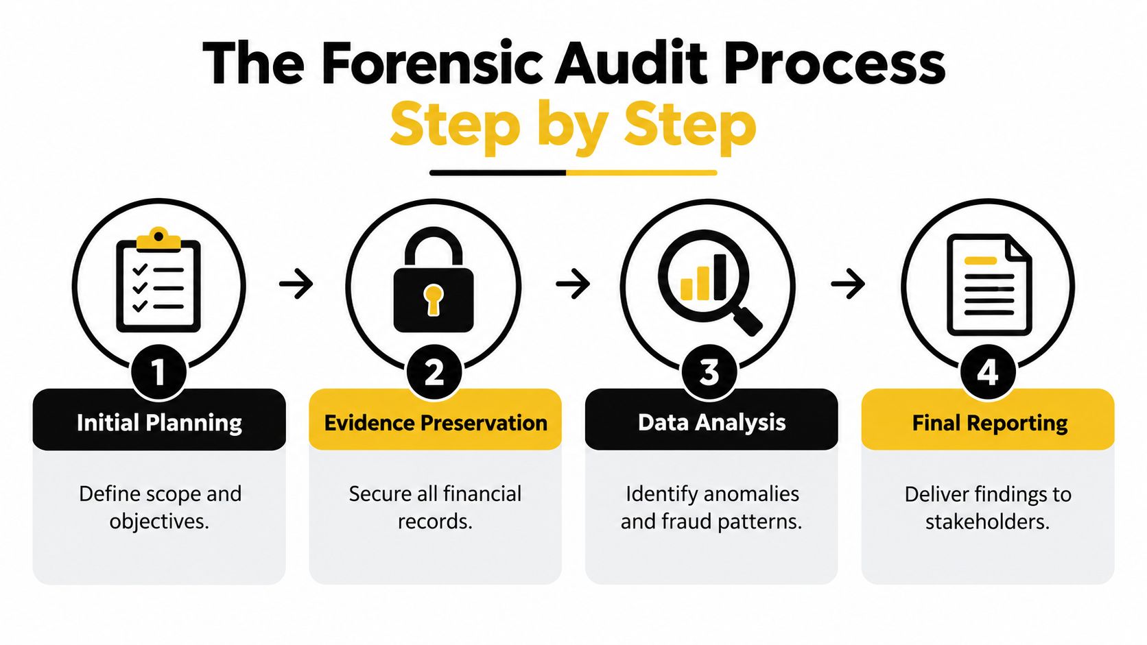 A four-step infographic illustrating the professional forensic audit process from initial planning to final reporting.