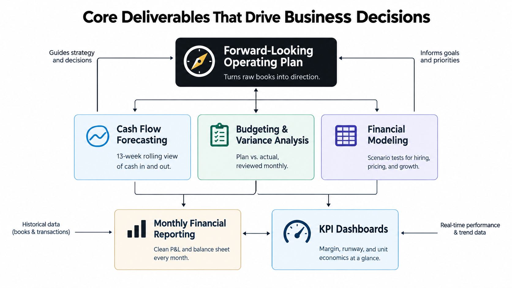 A diagram illustrating core deliverables like financial reporting, forecasting, and budgeting that drive effective business decisions.