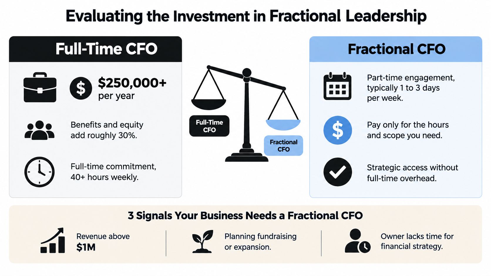 An infographic comparing costs and benefits of hiring a full-time CFO versus a fractional CFO for businesses.