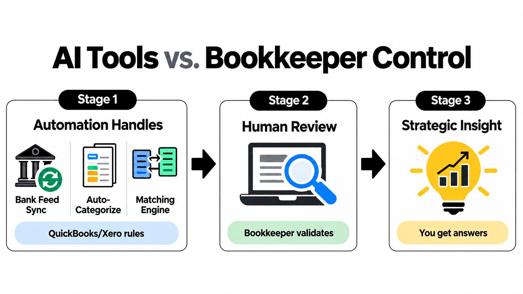 A diagram illustrating the three-stage process of combining AI automation with human bookkeeper expertise for financial management.