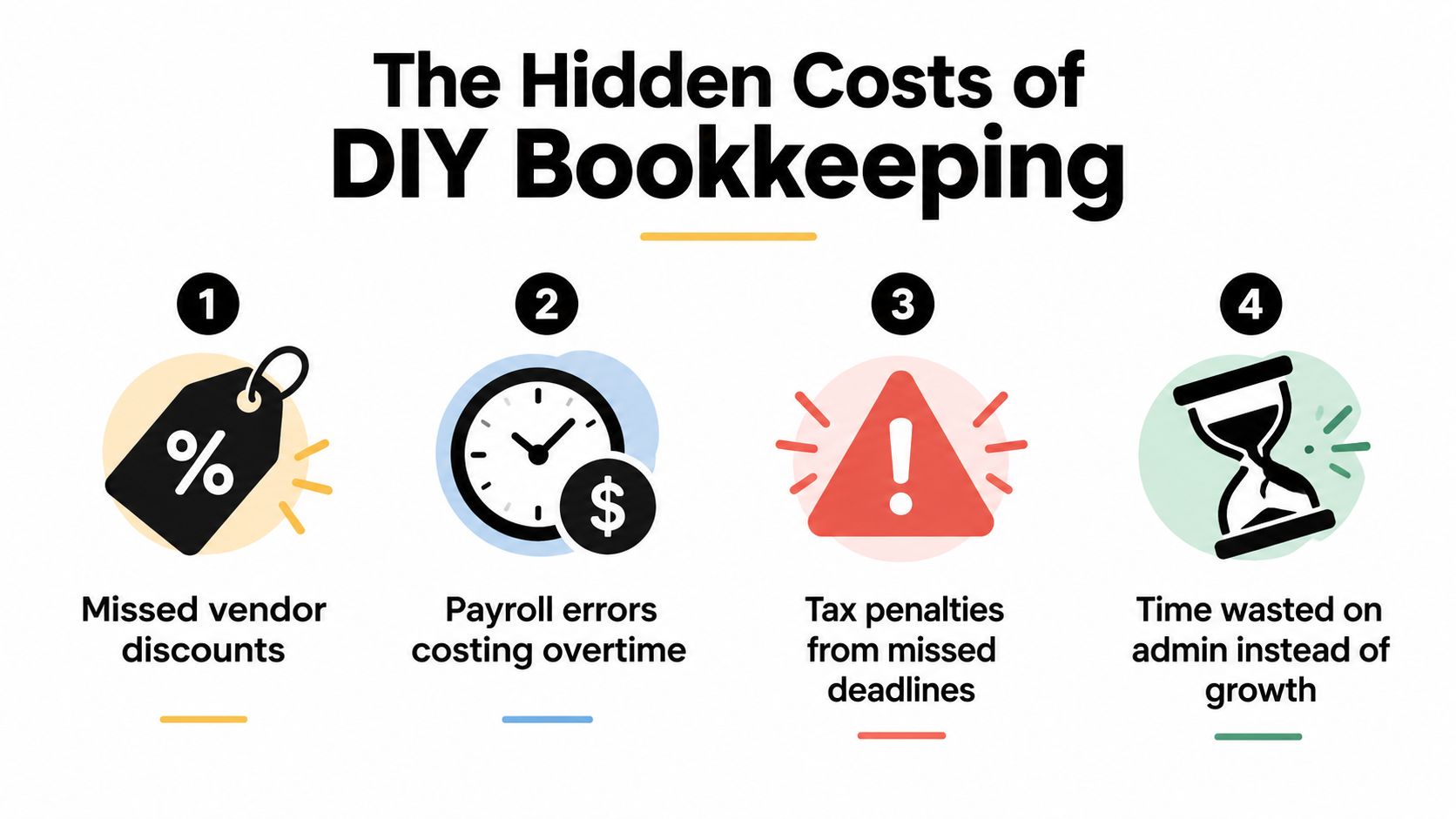An infographic titled The Hidden Costs of DIY Bookkeeping illustrating four financial risks of managing business accounting yourself.