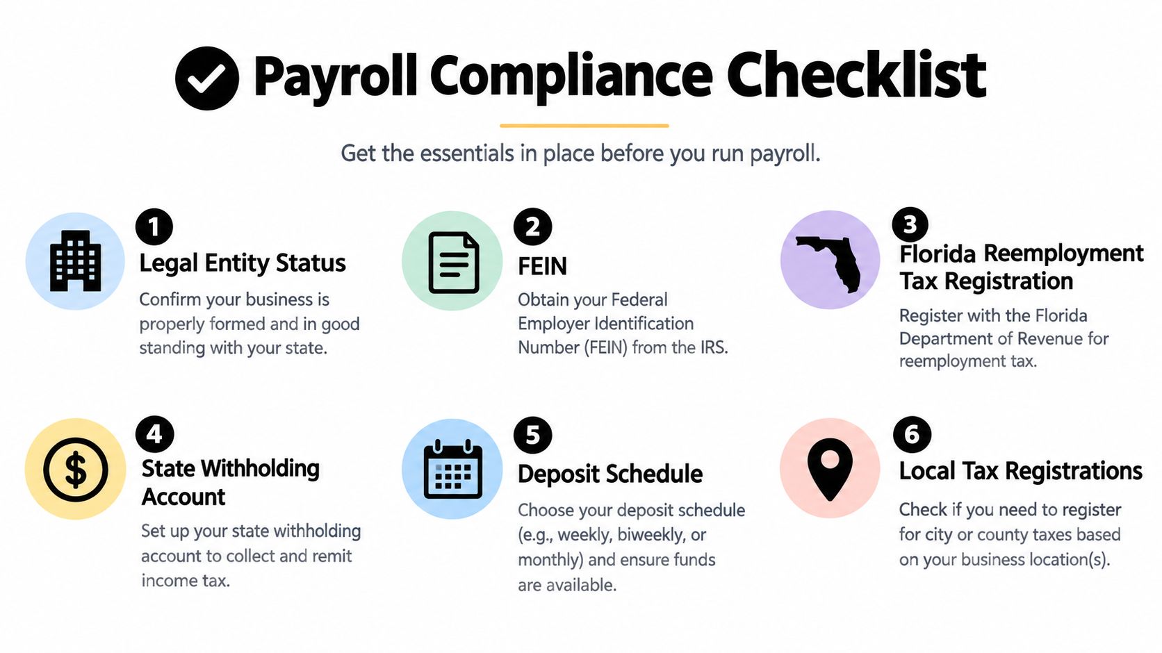 A six-step payroll compliance checklist for businesses, detailing essential registrations and tax account setups before running payroll.