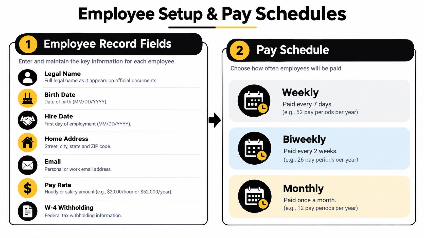An infographic titled Employee Setup and Pay Schedules explaining required personnel record fields and payroll frequency options.