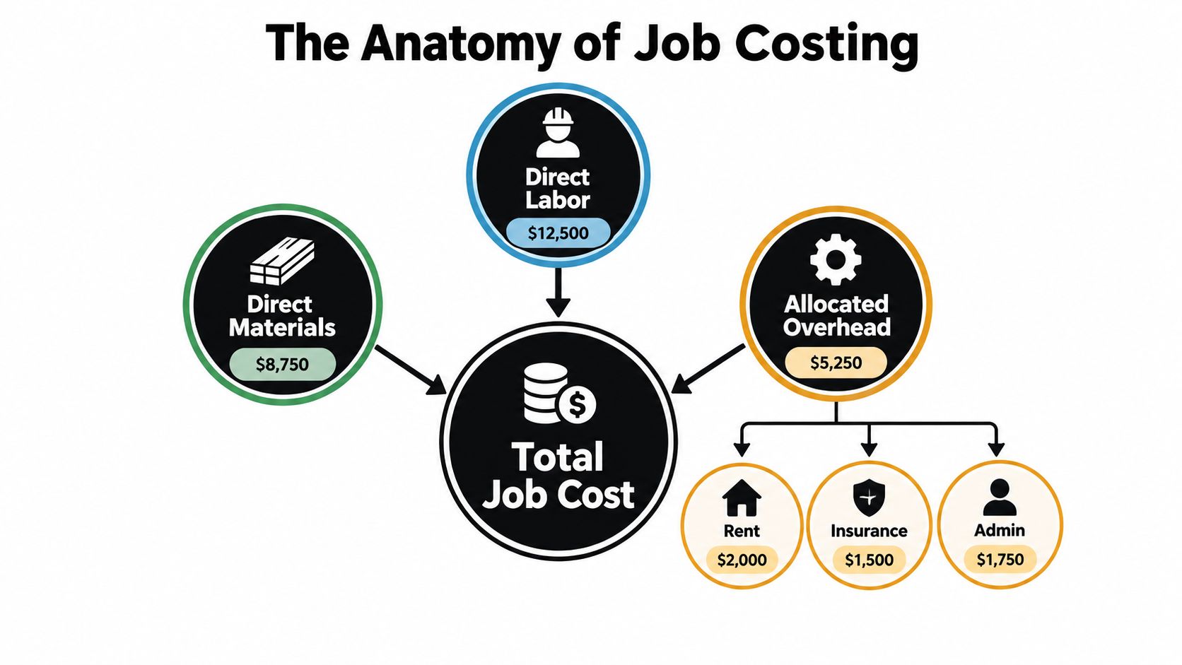 A diagram illustrating the three main components of job costing: direct materials, direct labor, and allocated overhead.