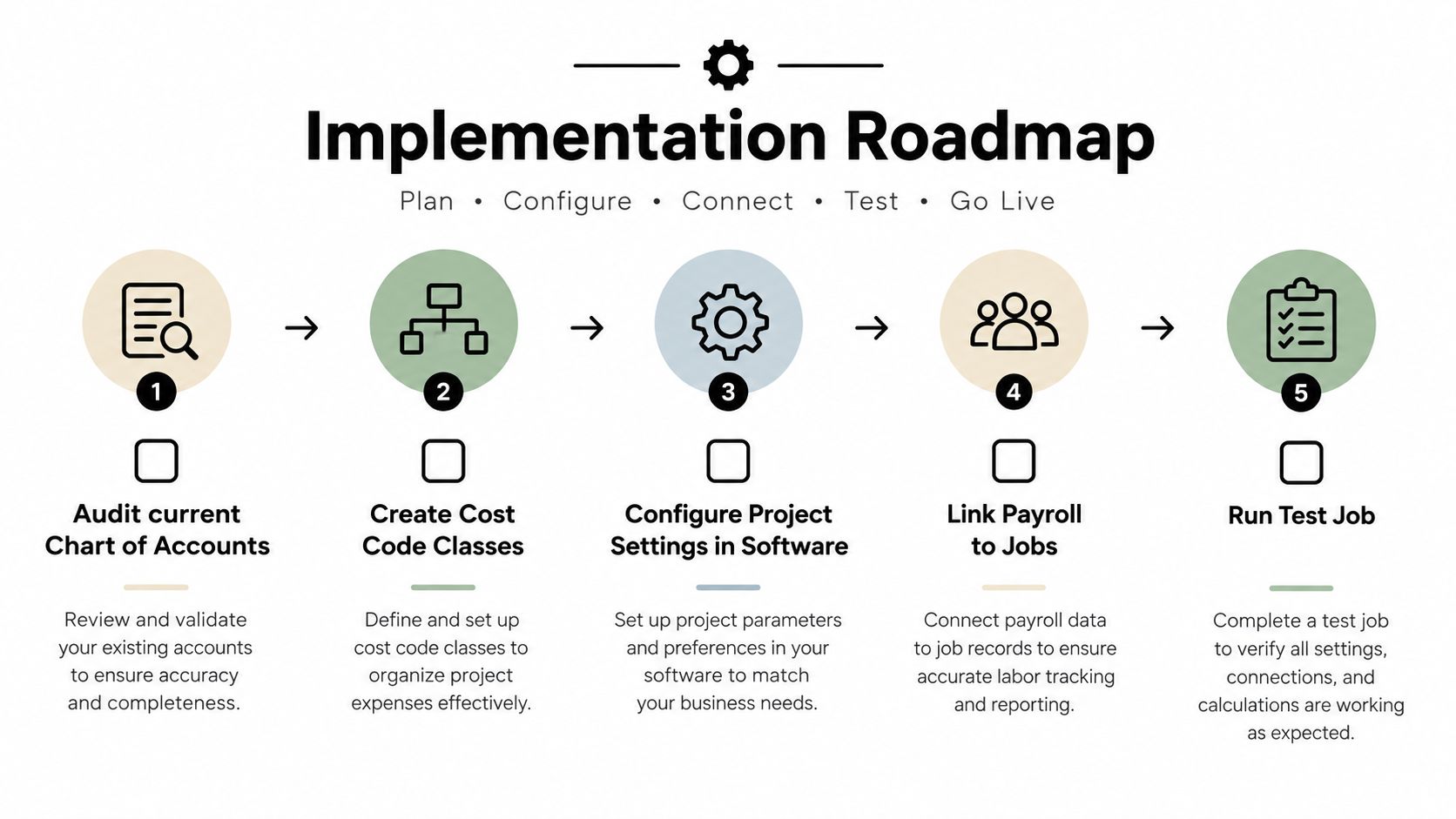 A five-step roadmap infographic for implementing job costing in accounting software for business processes.