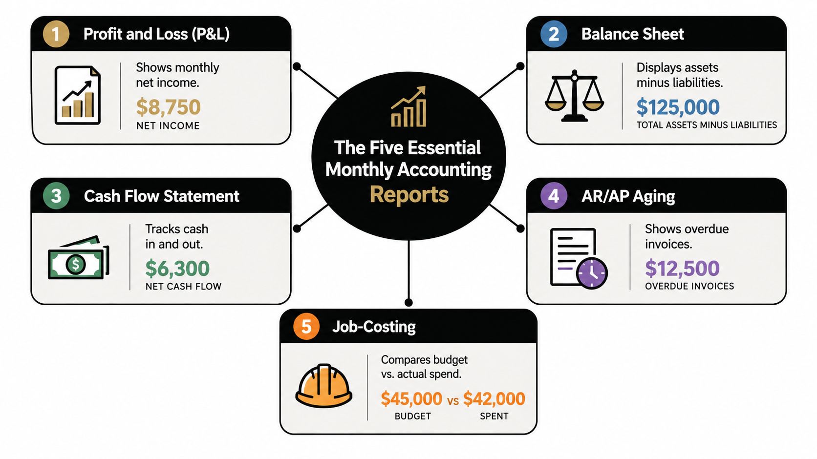 An infographic titled The Five Essential Monthly Accounting Reports, detailing key financial statements for business owners.