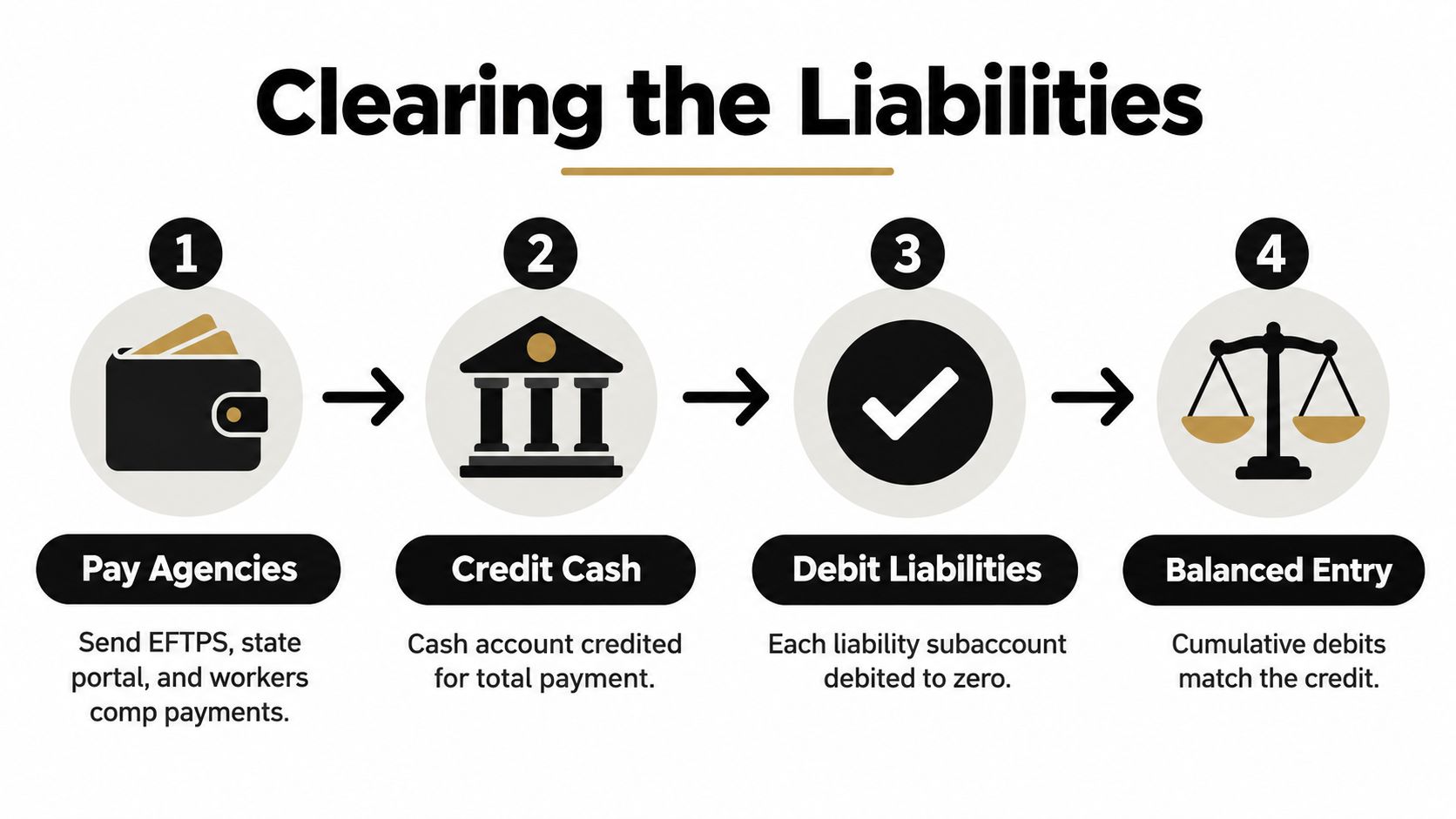 A four-step infographic showing the payroll accounting process for clearing liabilities through electronic payment and ledger adjustments.