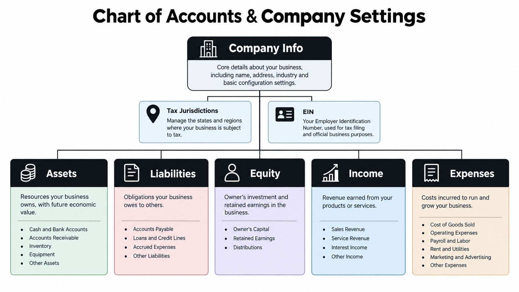 A diagram illustrating the chart of accounts and company settings for a new business setup process.