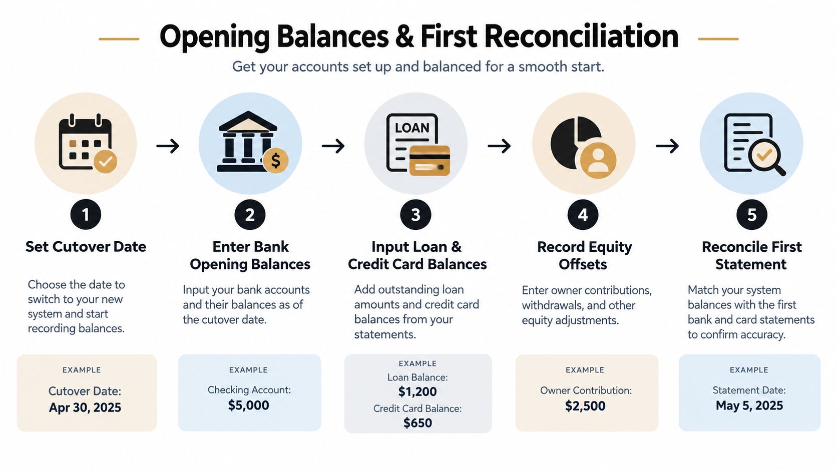 An infographic showing the five steps to setting up opening balances and reconciling accounts in accounting software.