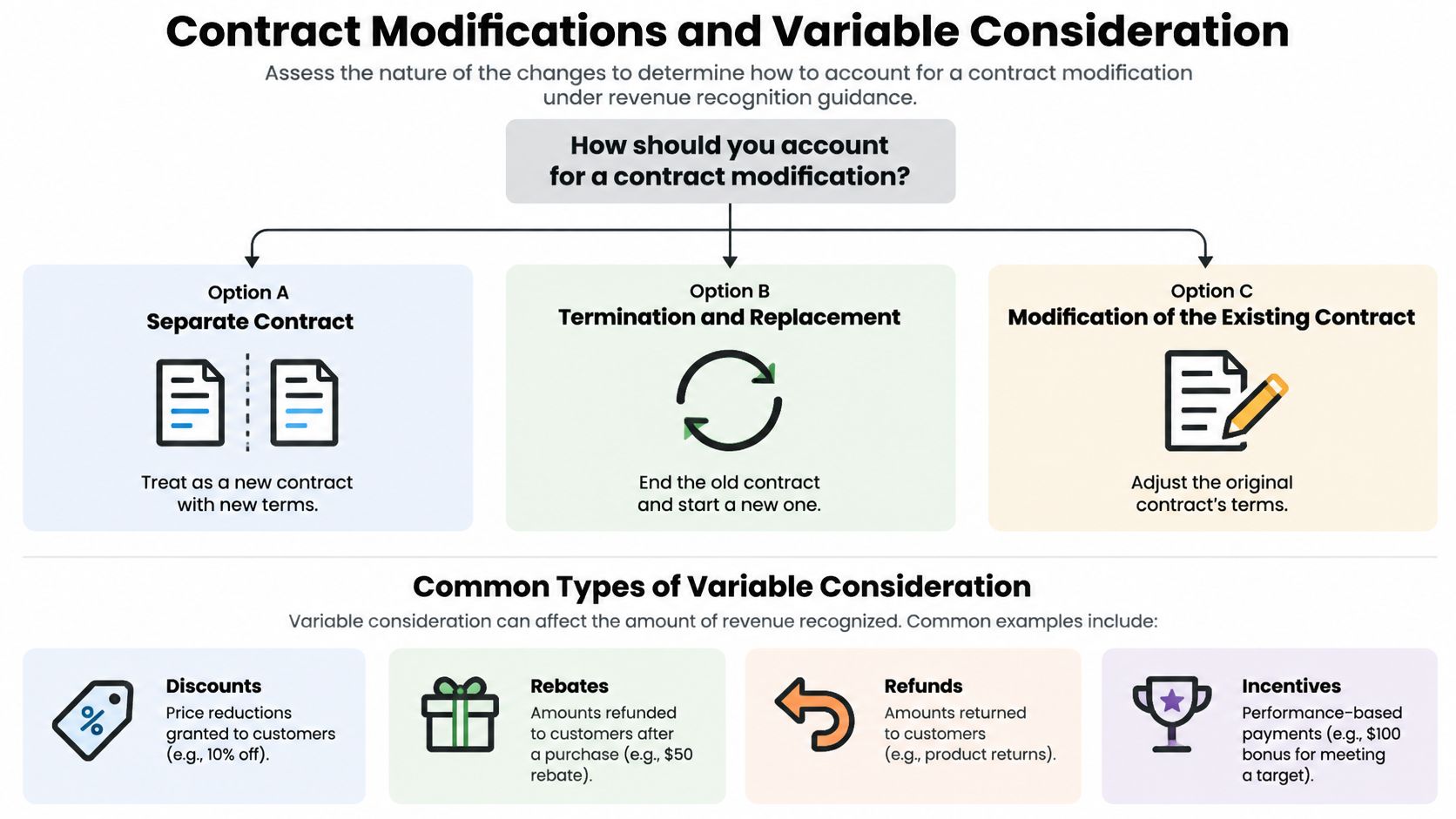 An infographic explaining contract modifications and common examples of variable consideration in revenue recognition accounting.