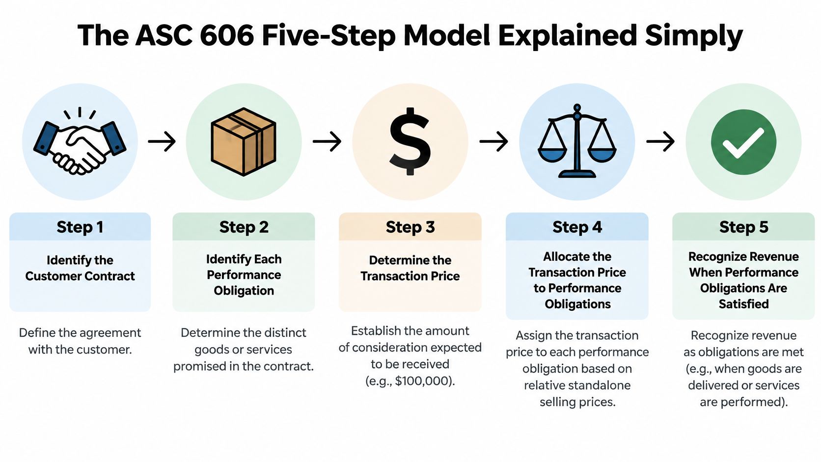 A diagram illustrating the five-step model for revenue recognition under the ASC 606 accounting standard.