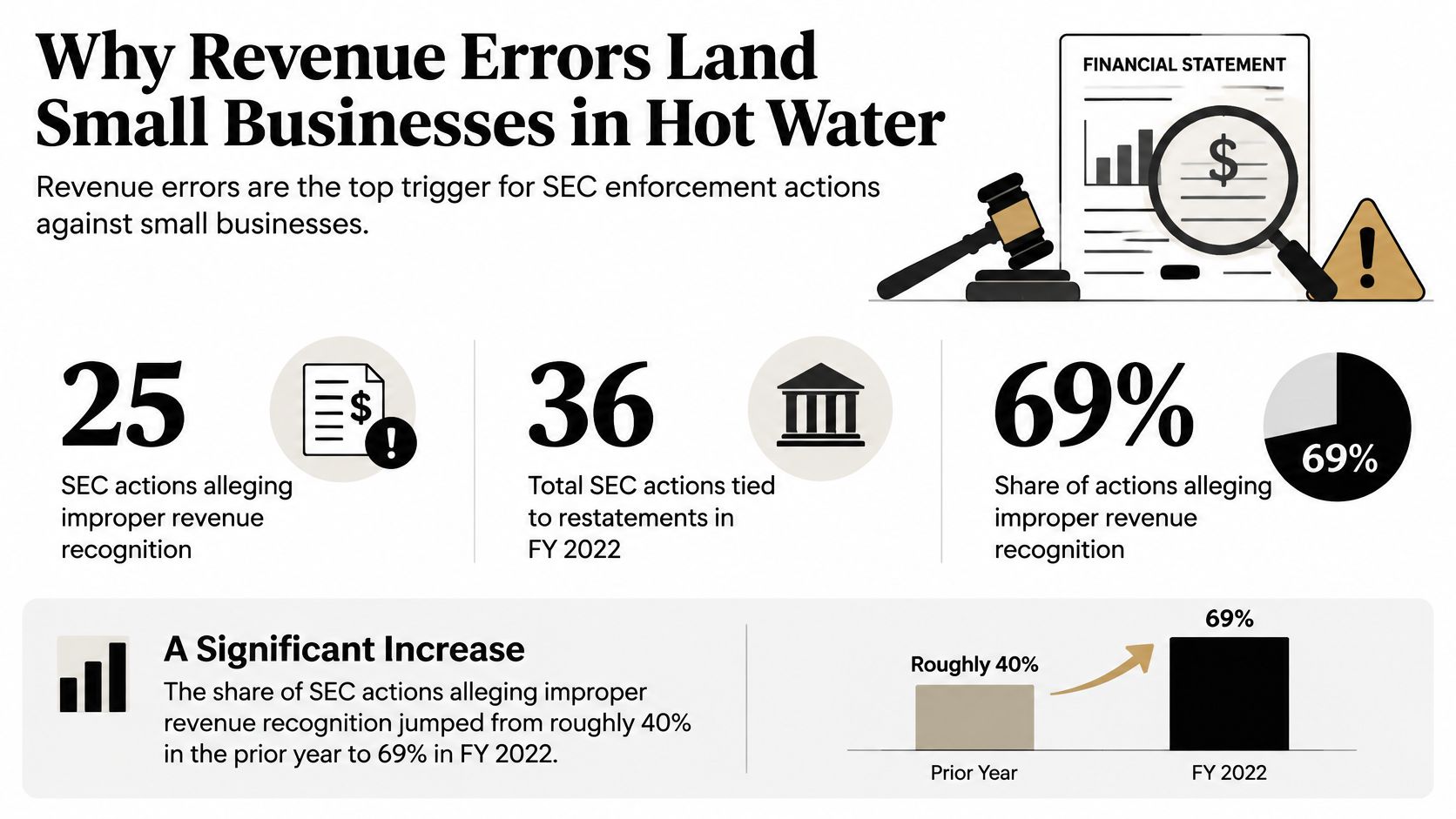 An infographic showing that revenue recognition errors are the primary cause of SEC enforcement actions against small businesses.