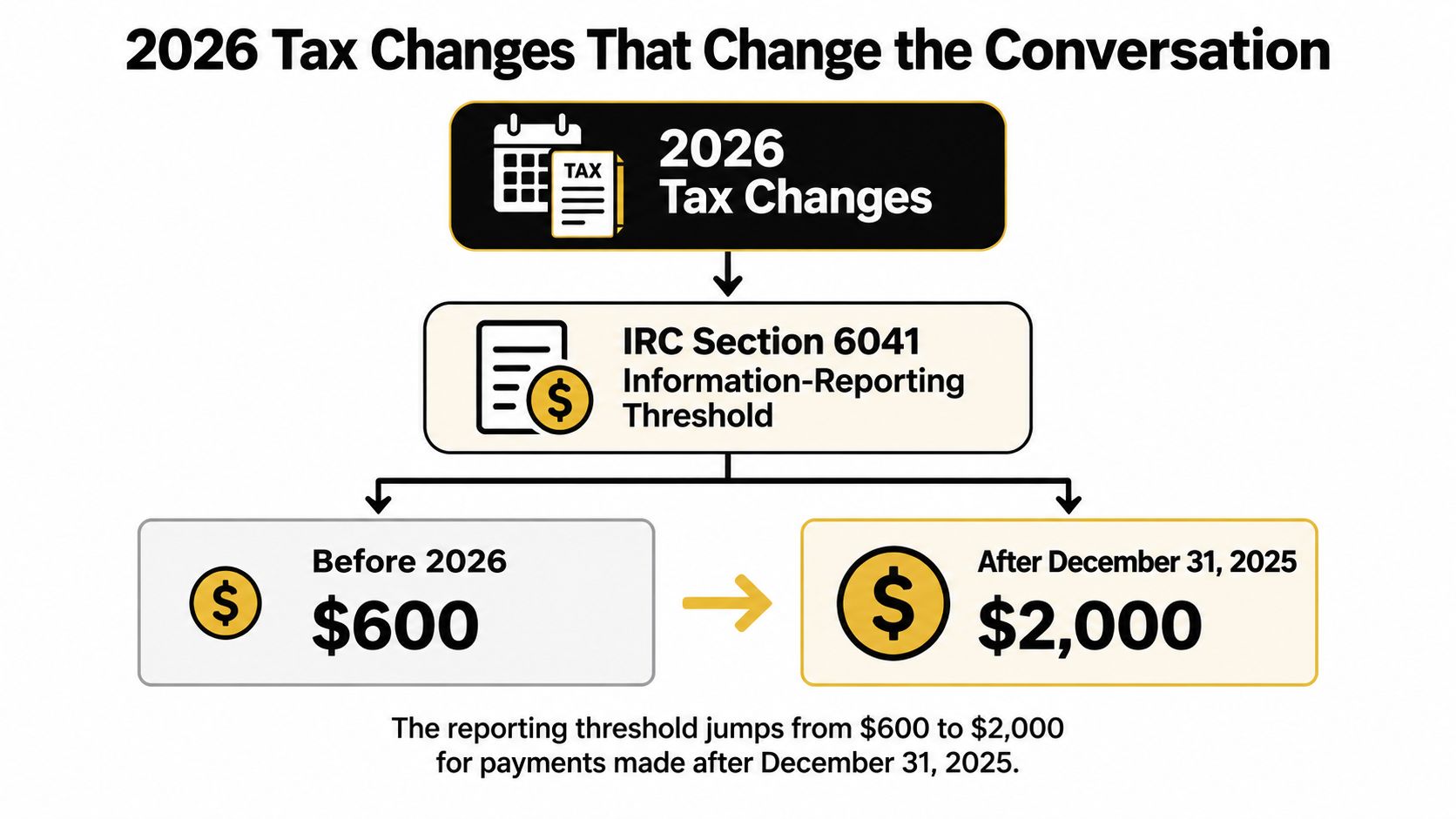An infographic showing the increase of the IRC Section 6041 information-reporting threshold from $600 to $2,000.