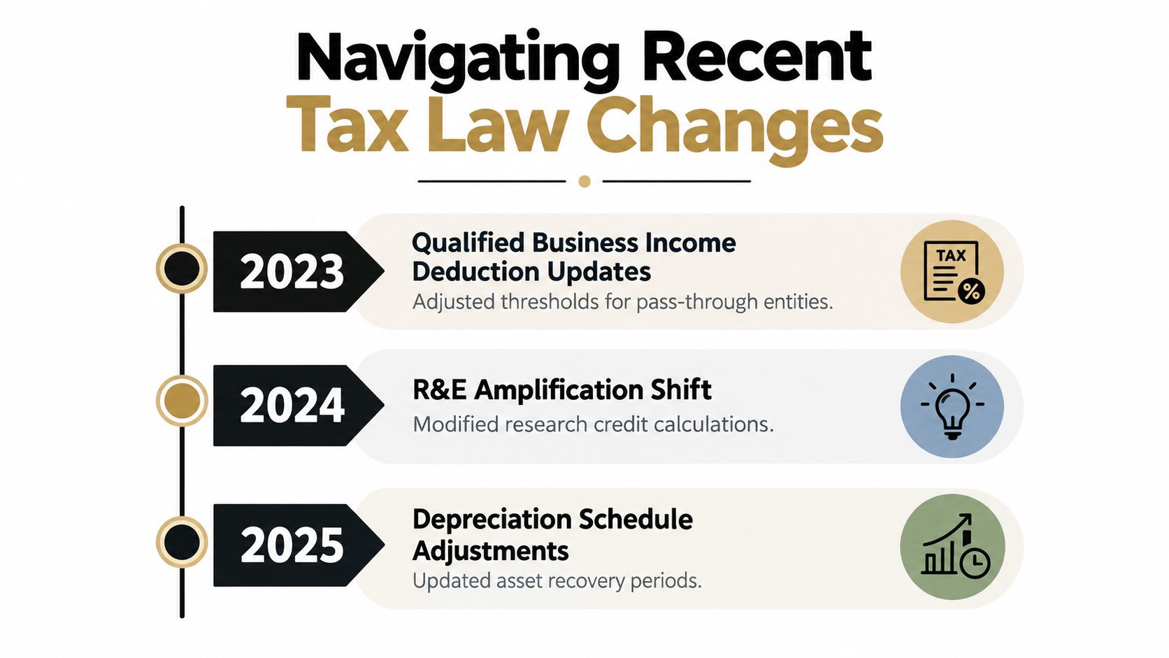 A timeline graphic showing 2023, 2024, and 2025 tax law updates including business income, research credits, and depreciation.