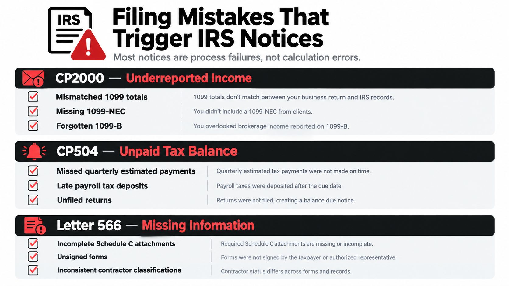 An infographic titled Filing Mistakes That Trigger IRS Notices highlighting common reasons for IRS letters like CP2000, CP504, and Letter 566.