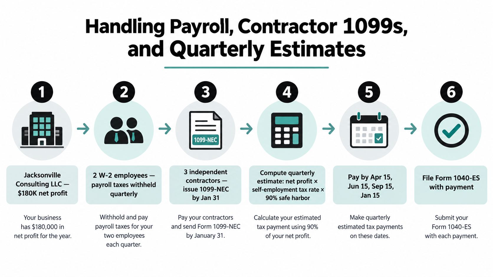 A six-step infographic detailing the process of managing payroll, contractor 1099 forms, and quarterly estimated tax payments.