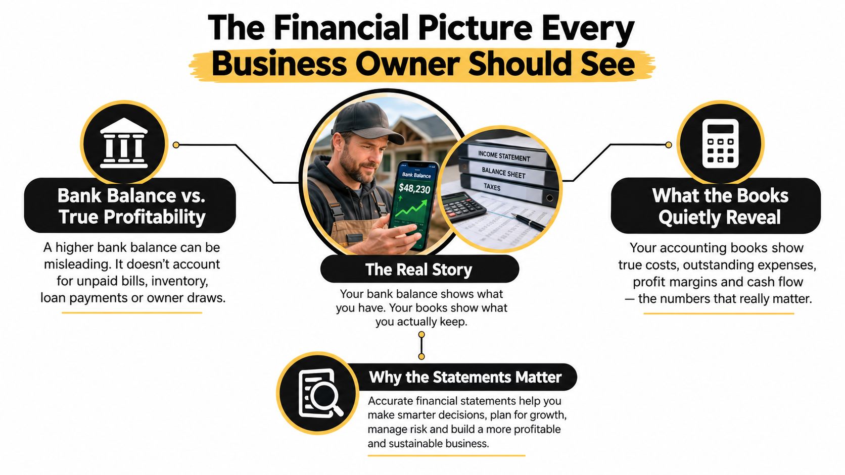 An infographic showing the difference between bank balances and accounting statements for business financial management.