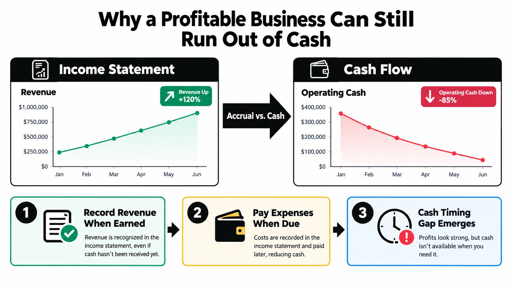 An infographic illustrating why profitable businesses run out of cash due to accrual accounting differences.