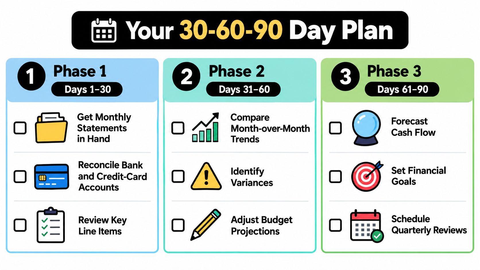 A 30-60-90 day financial planning checklist illustrating business tasks divided into three distinct phases for financial management.