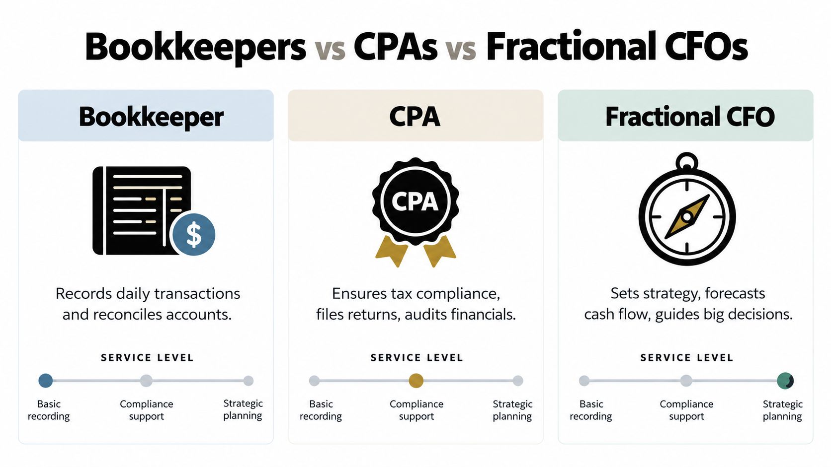 An infographic comparing the distinct roles of bookkeepers, CPAs, and fractional CFOs for small business financial management.