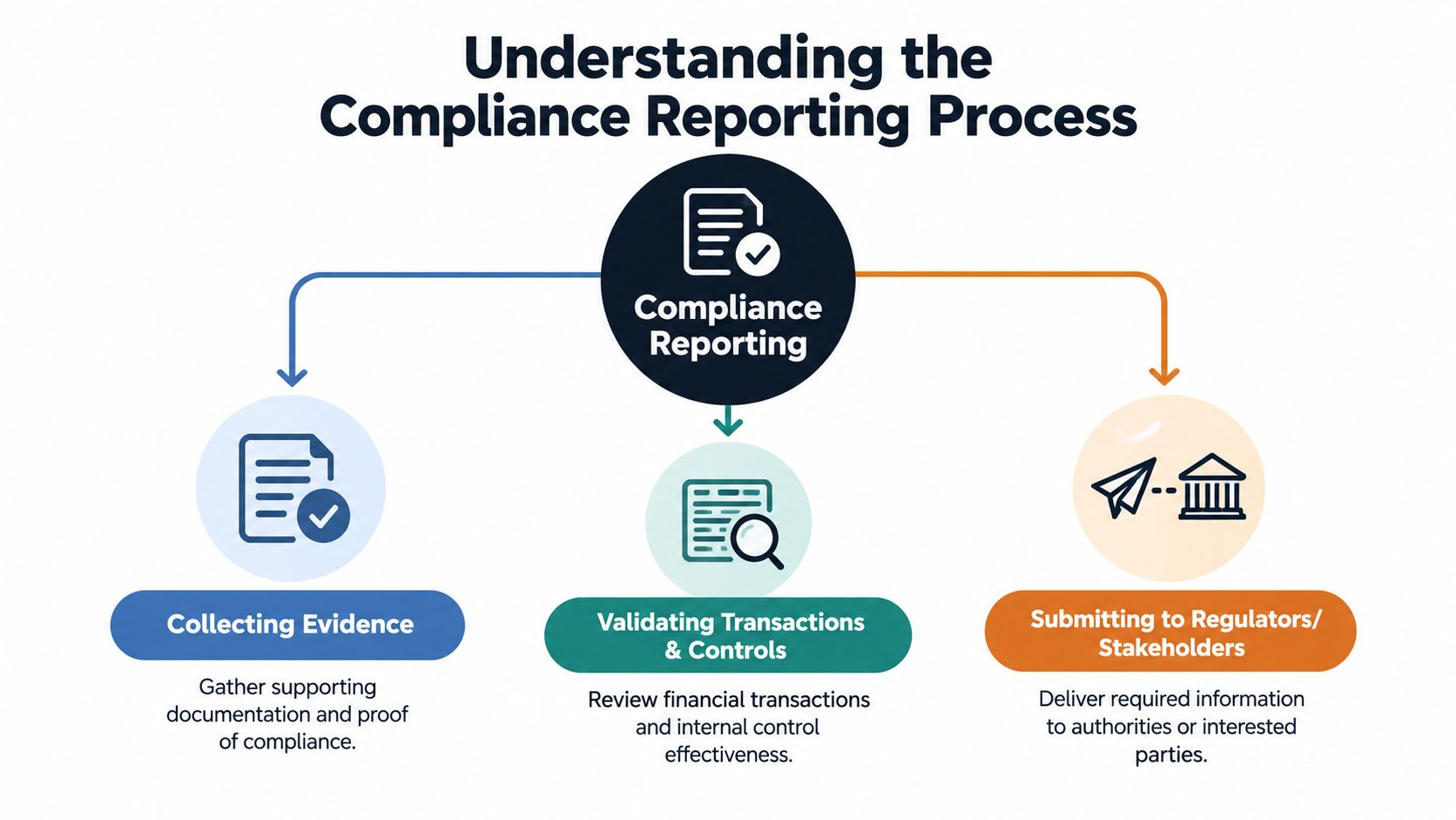 A diagram illustrating the compliance reporting process, including collecting evidence, validating transactions, and submitting information to stakeholders.