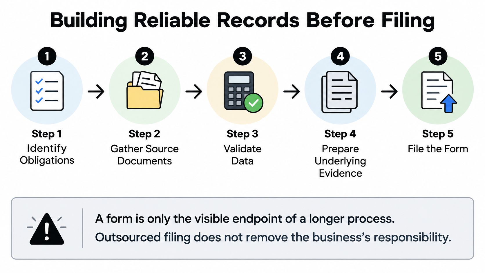 A five-step diagram illustrating the process of building reliable business records before filing official documents.
