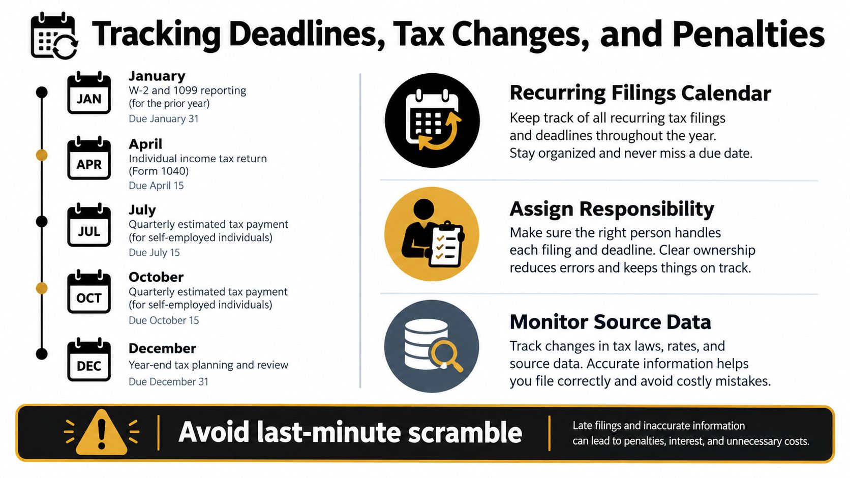 An infographic titled Tracking Deadlines, Tax Changes, and Penalties showing annual tax dates and compliance strategies.