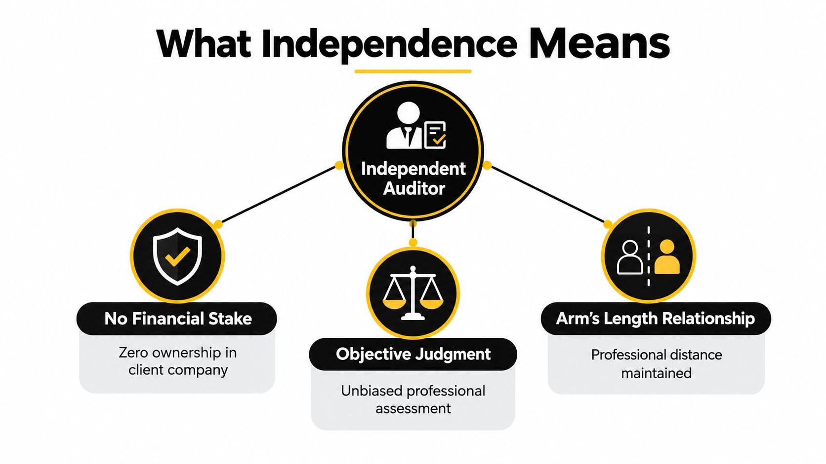 A chart explaining independent auditor qualities including no financial stake, objective judgment, and arm's length relationship.