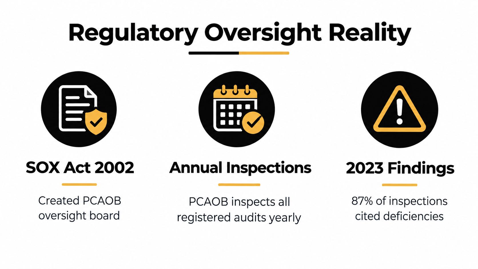 An infographic titled Regulatory Oversight Reality illustrating SOX Act 2002, annual PCAOB inspections, and 2023 audit findings.