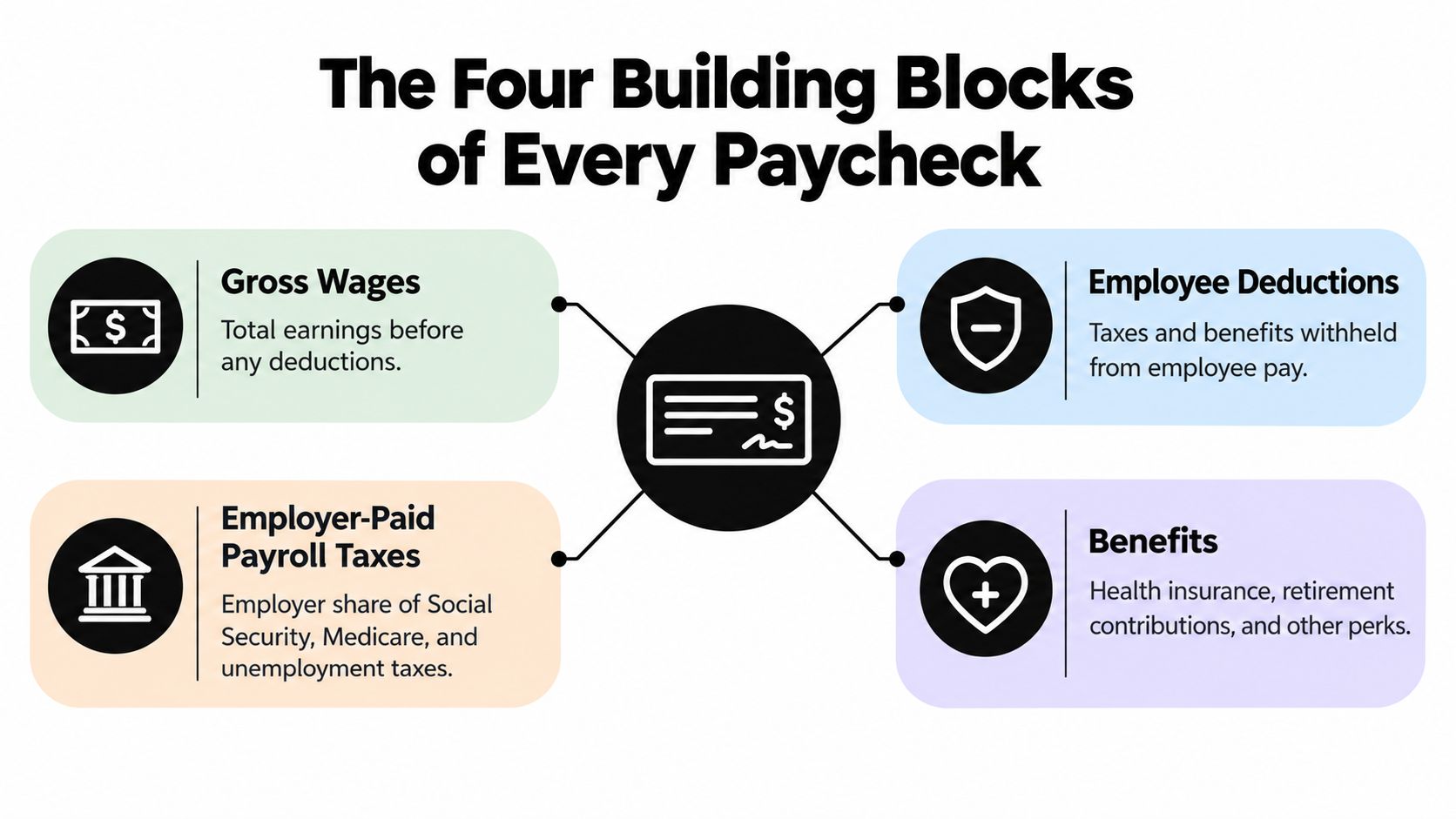 An infographic titled The Four Building Blocks of Every Paycheck, illustrating gross wages, deductions, taxes, and benefits.